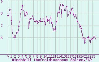 Courbe du refroidissement olien pour Deauville (14)