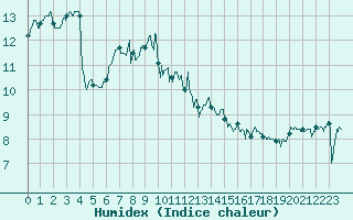 Courbe de l'humidex pour Ploudalmezeau (29)