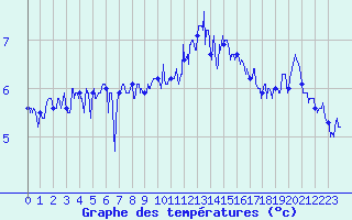 Courbe de tempratures pour Le Havre - Octeville (76)