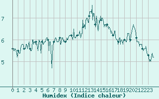 Courbe de l'humidex pour Le Havre - Octeville (76)