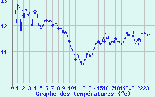 Courbe de tempratures pour Ile de Groix (56)