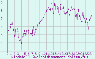 Courbe du refroidissement olien pour Laval (53)