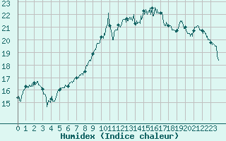 Courbe de l'humidex pour Rennes (35)