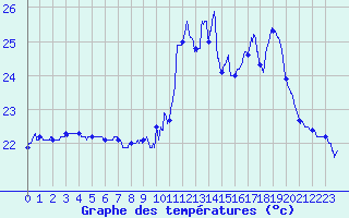 Courbe de tempratures pour Cap Bar (66)