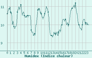 Courbe de l'humidex pour Auxerre-Perrigny (89)