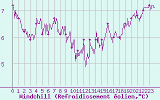 Courbe du refroidissement olien pour Dieppe (76)