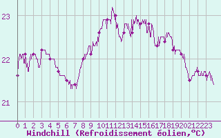Courbe du refroidissement olien pour Cap Pertusato (2A)