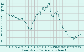 Courbe de l'humidex pour Guret Saint-Laurent (23)