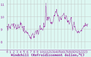 Courbe du refroidissement olien pour Chteaudun (28)
