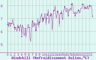 Courbe du refroidissement olien pour Ile de Batz (29)