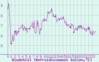 Courbe du refroidissement olien pour Le Touquet (62)
