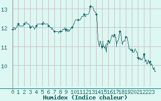 Courbe de l'humidex pour Aix-en-Provence (13)