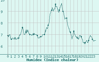 Courbe de l'humidex pour Langres (52) 