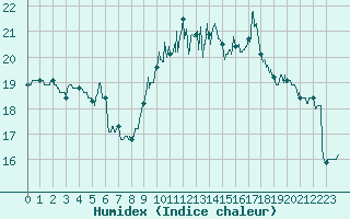 Courbe de l'humidex pour Ouessant (29)