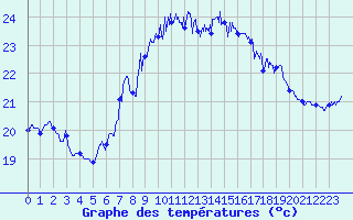 Courbe de tempratures pour Cap Sagro (2B)