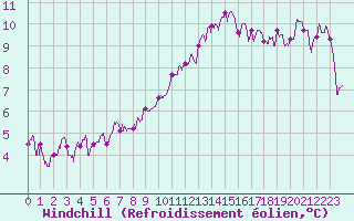 Courbe du refroidissement olien pour Romorantin (41)