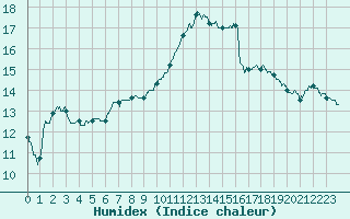 Courbe de l'humidex pour La Brosse-Montceaux (77)