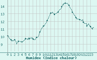 Courbe de l'humidex pour Limoges (87)