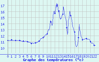 Courbe de tempratures pour Sablires Oara (07)