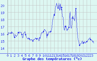 Courbe de tempratures pour Ouessant (29)