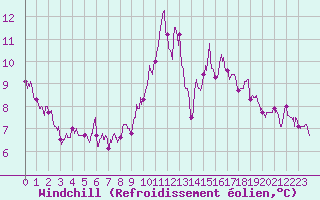 Courbe du refroidissement olien pour Angoulme - Brie Champniers (16)