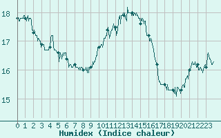 Courbe de l'humidex pour Ile Rousse (2B)