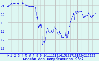 Courbe de tempratures pour Pointe de Chassiron (17)