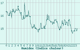 Courbe de l'humidex pour Pointe de Chassiron (17)