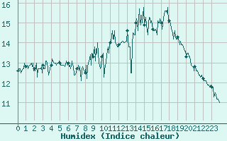 Courbe de l'humidex pour Le Talut - Belle-Ile (56)