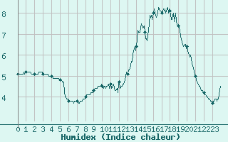 Courbe de l'humidex pour Mont-Aigoual (30)