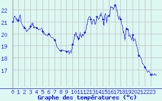 Courbe de tempratures pour Pointe du Raz (29)