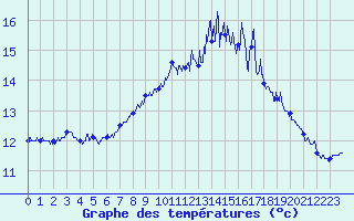 Courbe de tempratures pour Calais / Marck (62)
