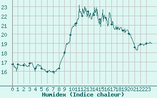 Courbe de l'humidex pour Ploudalmezeau (29)