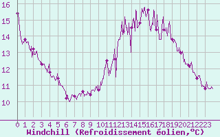 Courbe du refroidissement olien pour Tours (37)
