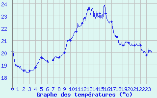 Courbe de tempratures pour Pointe de Chassiron (17)