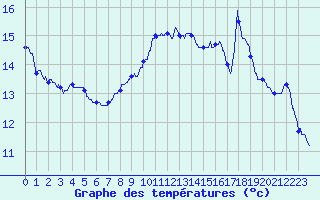 Courbe de tempratures pour Barcelonnette - Pont Long (04)