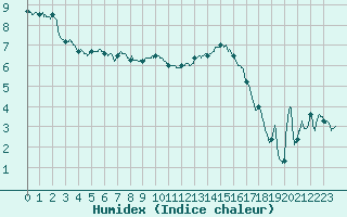 Courbe de l'humidex pour Dinard (35)