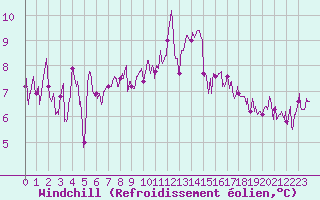 Courbe du refroidissement olien pour Ile de Groix (56)