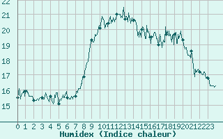 Courbe de l'humidex pour Nice (06)