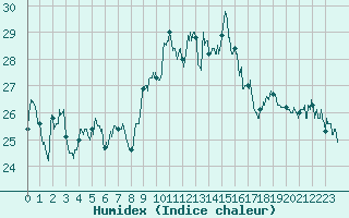 Courbe de l'humidex pour Marignane (13)