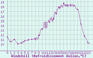 Courbe du refroidissement olien pour Besanon (25)