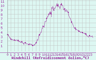 Courbe du refroidissement olien pour Avignon (84)