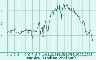 Courbe de l'humidex pour Dunkerque (59)