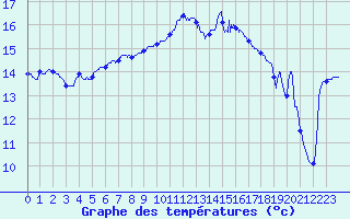 Courbe de tempratures pour Toulon (83)