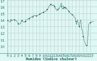 Courbe de l'humidex pour Toulon (83)