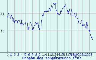 Courbe de tempratures pour Ile de Batz (29)