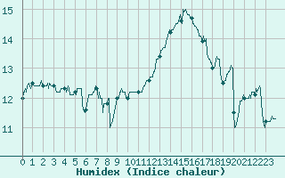 Courbe de l'humidex pour Quimper (29)