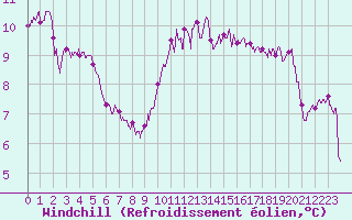 Courbe du refroidissement olien pour Angers-Beaucouz (49)