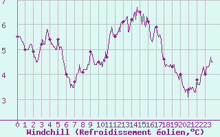 Courbe du refroidissement olien pour Saint-Quentin (02)