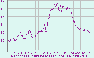 Courbe du refroidissement olien pour Aurillac (15)